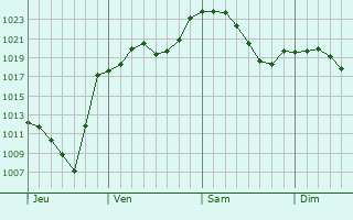 Graphe de la pression atmosphérique prévue pour Kusel