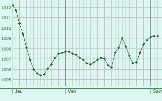 Graphe de la pression atmosphrique prvue pour Villarembert