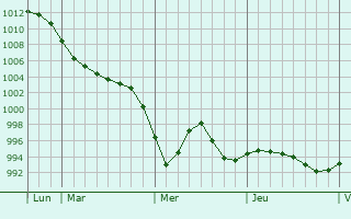 Graphe de la pression atmosphérique prévue pour Chesterfield