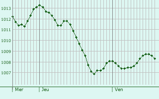 Graphe de la pression atmosphrique prvue pour Saint-Clment