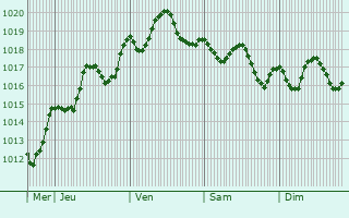 Graphe de la pression atmosphrique prvue pour Marsaxlokk