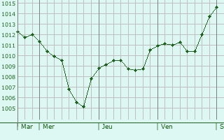 Graphe de la pression atmosphérique prévue pour Montigny-sur-Crécy Graphe de la pression atmosphérique prévue pour Montigny-sur-Crécy