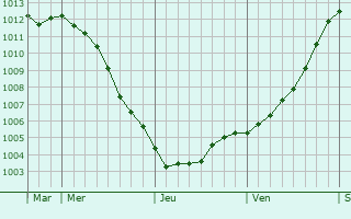Graphe de la pression atmosphrique prvue pour Stavanger