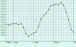 Graphe de la pression atmosphérique prévue pour Thénac