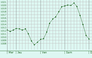 Graphe de la pression atmosphérique prévue pour Pons