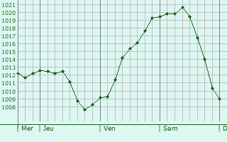 Graphe de la pression atmosphérique prévue pour Salignac-sur-Charente