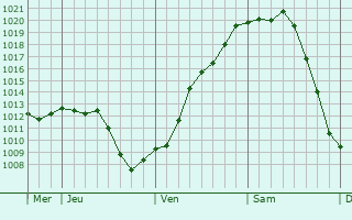 Graphe de la pression atmosphérique prévue pour Fléac-sur-Seugne