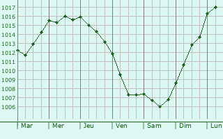 Graphe de la pression atmosphrique prvue pour Menzel Jemil