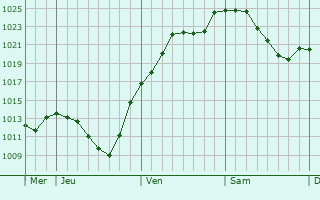Graphe de la pression atmosphérique prévue pour Böblingen