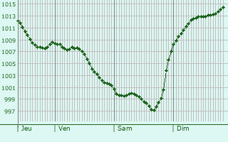 Graphe de la pression atmosphrique prvue pour Orieux