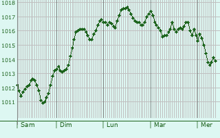 Graphe de la pression atmosphrique prvue pour Kyparissa