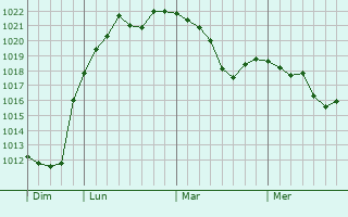 Graphe de la pression atmosphérique prévue pour Songieu