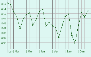 Graphe de la pression atmosphrique prvue pour Khor