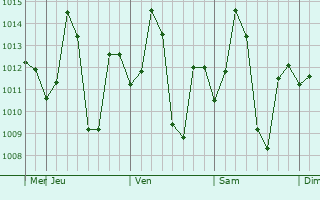 Graphe de la pression atmosphérique prévue pour Jagtial
