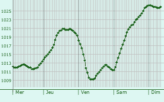 Graphe de la pression atmosphrique prvue pour Waspik