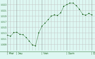 Graphe de la pression atmosphérique prévue pour Bestwig