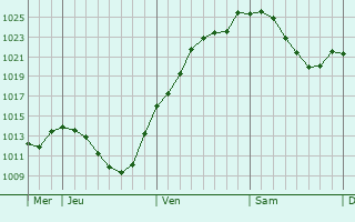 Graphe de la pression atmosphérique prévue pour Munderkingen