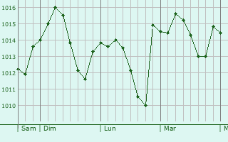 Graphe de la pression atmosphérique prévue pour Belleville-sur-Loire Graphe de la pression atmosphérique prévue pour Belleville-sur-Loire