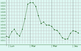 Graphe de la pression atmosphérique prévue pour Miesbach