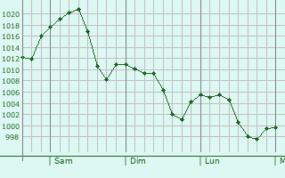 Graphe de la pression atmosphérique prévue pour Artesia