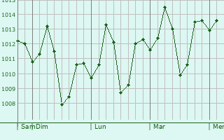 Graphe de la pression atmosphérique prévue pour Chandur