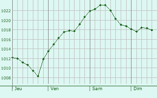 Graphe de la pression atmosphérique prévue pour Hüllhorst