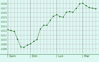 Graphe de la pression atmosphérique prévue pour Brassac Graphe de la pression atmosphérique prévue pour Brassac