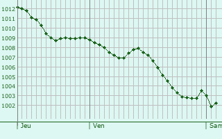 Graphe de la pression atmosphrique prvue pour Sus