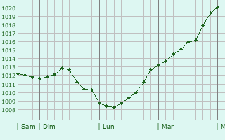 Graphe de la pression atmosphrique prvue pour Sankt Leon-Rot