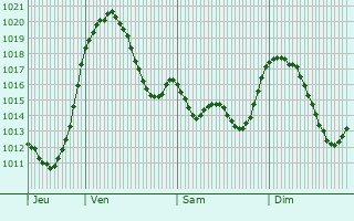 Graphe de la pression atmosphrique prvue pour Saint-Martin-de-Castillon