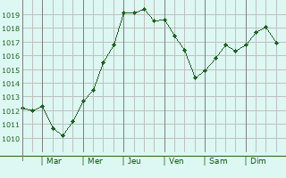 Graphe de la pression atmosphrique prvue pour Cavalaire-sur-Mer