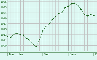 Graphe de la pression atmosphérique prévue pour Baunatal