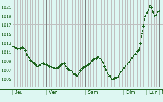 Graphe de la pression atmosphrique prvue pour Zrich (Kreis 3) / Friesenberg