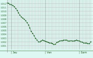 Graphe de la pression atmosphrique prvue pour Oudenburg