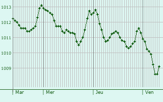 Graphe de la pression atmosphrique prvue pour Monserrato