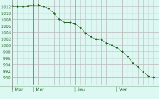 Graphe de la pression atmosphérique prévue pour Kronoby