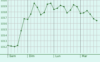 Graphe de la pression atmosphrique prvue pour Bulung