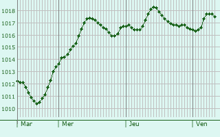 Graphe de la pression atmosphrique prvue pour Sainte-Maxime
