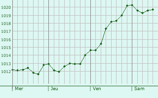 Graphe de la pression atmosphrique prvue pour Vila Franca do Campo
