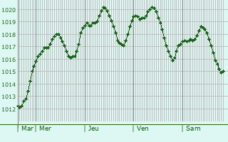 Graphe de la pression atmosphrique prvue pour Voghera