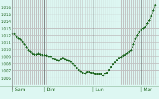 Graphe de la pression atmosphrique prvue pour Worthing