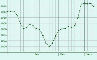 Graphe de la pression atmosphrique prvue pour Kantyshevo