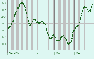 Graphe de la pression atmosphrique prvue pour Vladimirescu