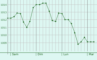 Graphe de la pression atmosphérique prévue pour Pouilly-sous-Charlieu