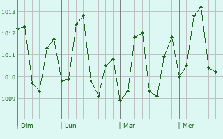 Graphe de la pression atmosphérique prévue pour Kavaratti