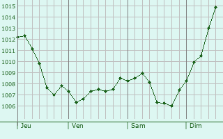 Graphe de la pression atmosphrique prvue pour Bainville-aux-Saules
