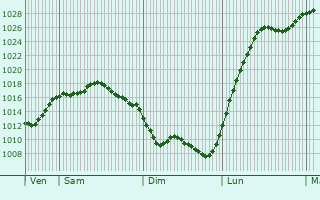 Graphe de la pression atmosphérique prévue pour Sougy-sur-Loire