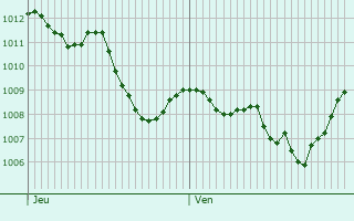 Graphe de la pression atmosphrique prvue pour Sankt Georgen im Schwarzwald