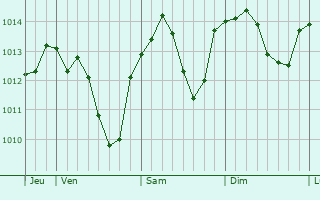 Graphe de la pression atmosphérique prévue pour Bermering