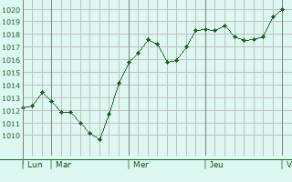 Graphe de la pression atmosphrique prvue pour Saint-Auban